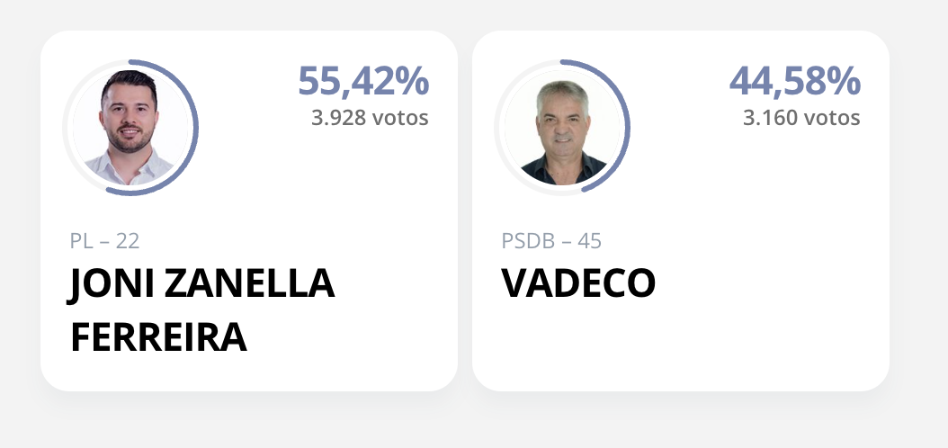 Joni Zanella Ferreira é eleito prefeito de São João em eleição suplementar com 55,42% dos votos